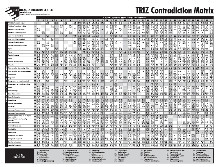 TRIZ contradiction matrix from Technical Innovation Center. Rows are characteristics to improve, columns are characteristics that get worse, and cells list principle numbers. A key of the 40 principles runs along the bottom.