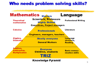 Knowledge pyramid from the old site. The base is labeled TRIZ. Above it are mathematics and language, then rows of professions, under the question who needs problem solving skills.